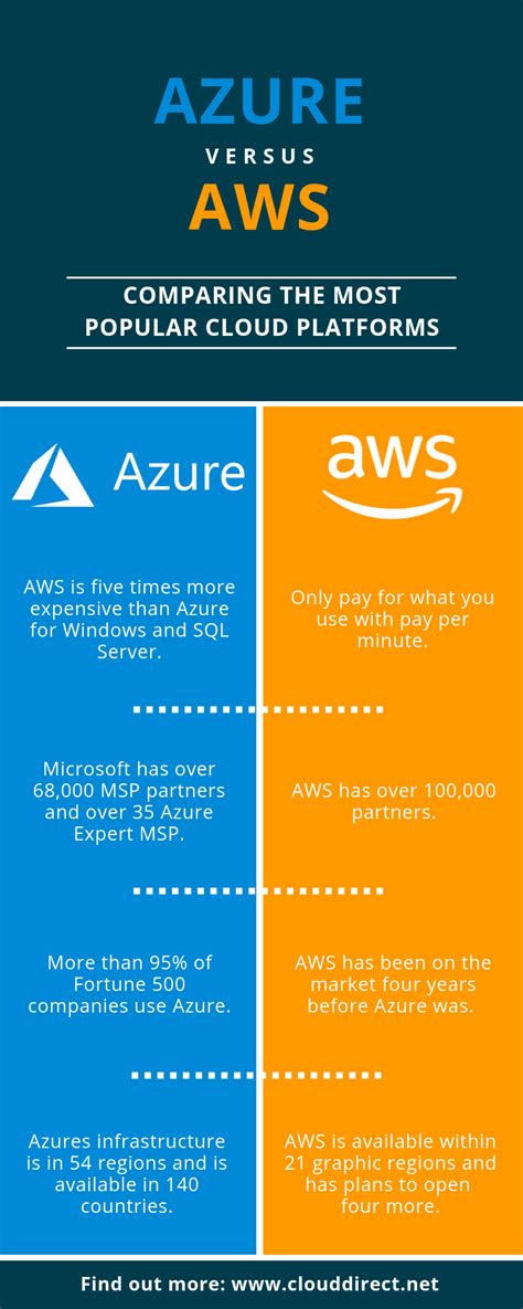 Azure VS AWS | Are you thinking of migrating to Azure or AWS?