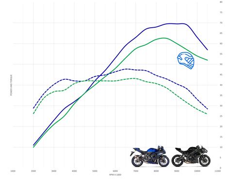 Yamaha YZF R7 Vs Kawasaki Ninja 650 Top Speed Acceleration MotoStatz