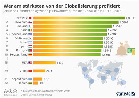 Infografik Wer Am St Rksten Von Der Globalisierung Profitiert Statista