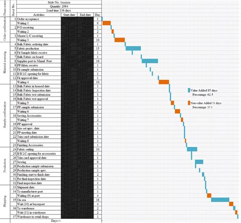 Time Based Process Mapping Tbpm Download Scientific Diagram