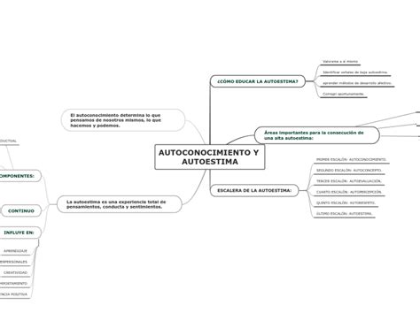 Autoconocimiento Y Autoestima Mind Map