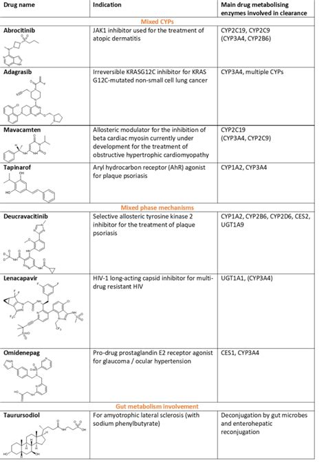 Metabolism Of 2022 Fda Approved Small Molecule Drugs Part 2 Hypha