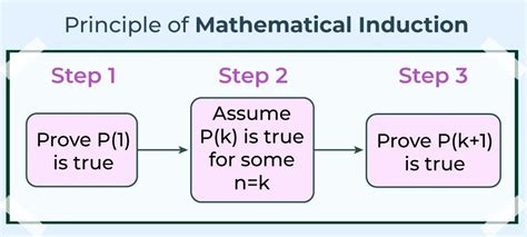 Principle Of Mathematical Induction Statement Proof Examples