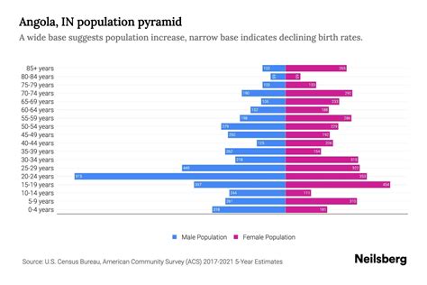 Angola, IN Population by Age - 2023 Angola, IN Age Demographics | Neilsberg