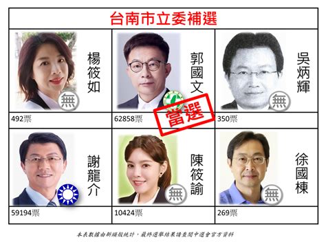 快訊》全台立委補選結果看這裡！郭國文、余天力保鐵票倉 政治 Newtalk新聞