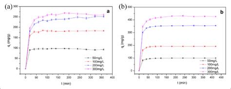 Effects Of Initial Concentration And Adsorption Time On Absorption