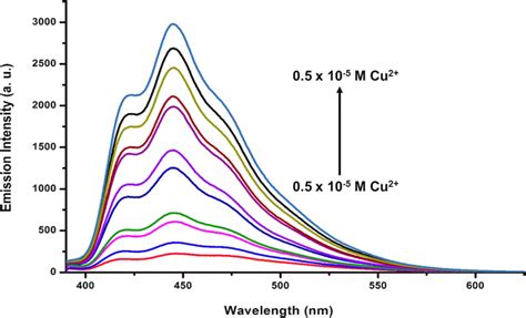 Fluorescence Titration λex 380 Nm Of L 10 × 10⁻⁵ M Upon Addition Download Scientific