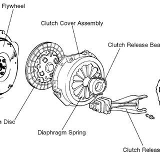 Hydraulic Clutch system | Download Scientific Diagram