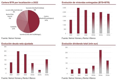 Recomendaciones Mercado Continuo Neinor Plantea Un Nuevo Esquema De