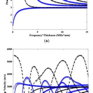 Dispersion Curves For Lamb Wave In An Al6061 T6 Thin Plate A Phase