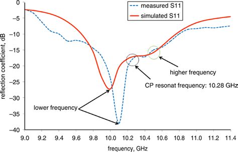 Simulated And Measured Reflection Coefficient S11 Of Composite CPMPA