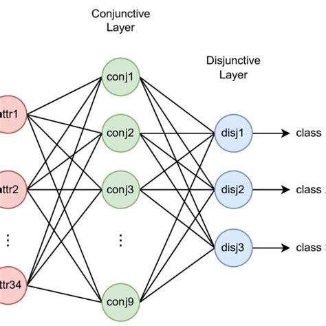 An Example Of A Neural Dnf Eo Model The Plain Neural Dnf In The Dotted Download Scientific