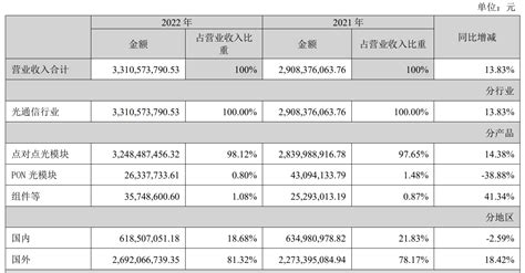 新易盛2022年营收33 11亿元 净利润增长36 51 讯石光通讯网