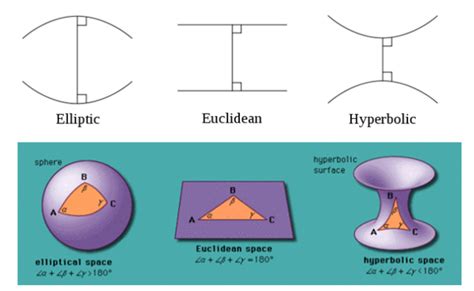 Diagram Of Hyperbolic Geometry