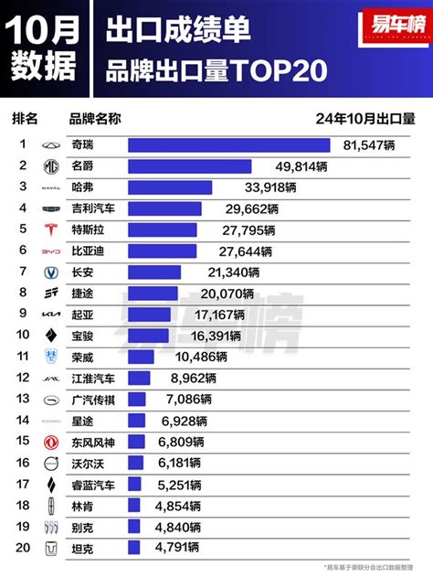 10月车企出口销量榜：奇瑞断层式领先 出口超8万台 车企 奇瑞 特斯拉 新浪新闻