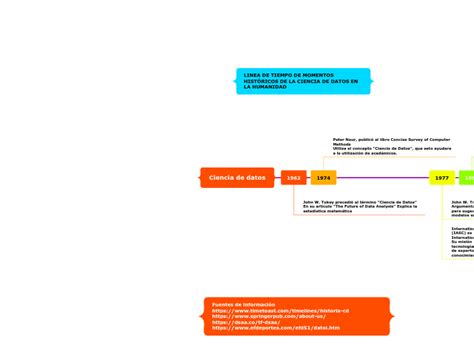 Ciencia De Datos Mind Map