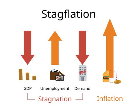 Stagflation Or Recession Inflation Is A Situation In Which The