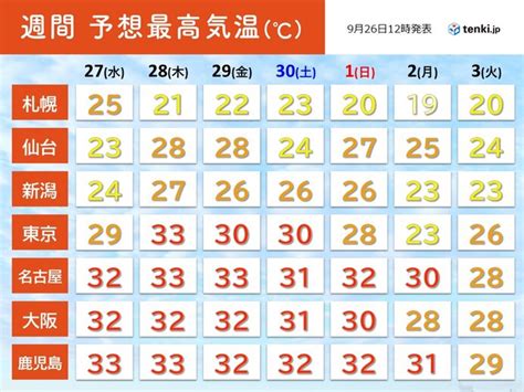 9月とは思えぬ暑さ 月末にかけて猛暑日も 10月は次第に秋らしく 気温変化に注意気象予報士 岡本 朋子 2023年09月26日 日本