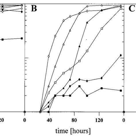 Growth Curves For The Wild Type Strain Rm1021 A The Phoc Mutant