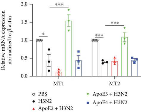 The Effect Of Re Apoe On The Polarization Of Bmdms And Melatonin