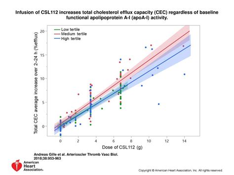 Infusion Of Csl Increases Total Cholesterol Efflux Capacity Cec