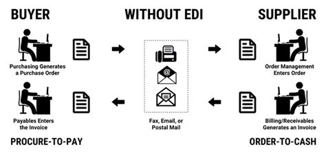 Edi Process Flow Diagram - Hanenhuusholli