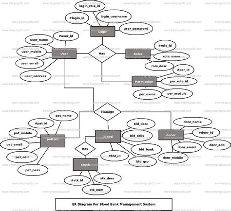 Activity Diagram For Online Blood Bank Management System Ban