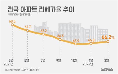 전국 아파트 전세가율 66로 상승 그래픽뉴스 노컷뉴스