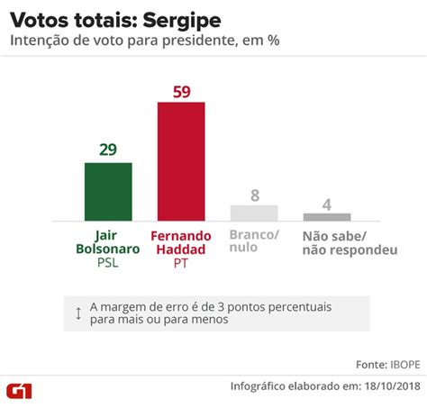 Pesquisas Ibope Para Presidente Nos Estados Veja A Intenção De Voto No