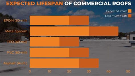 Tips To Extend The Lifespan Of Your Commercial Roof By Hannan Ahmad