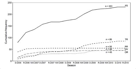 Discovery Curve Of The Cumulative Frequency Of Newly Identified