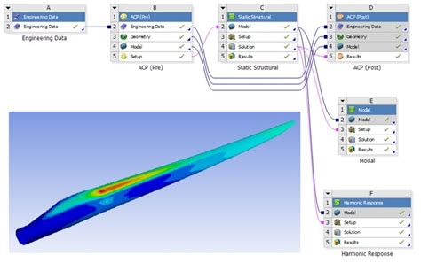 Simularea Structurilor Compozite Utilizând Ansys Composite Preppost Acp Inas S A