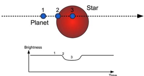 Solved The Figure Illustrates The Drop In A Stars Apparent Chegg