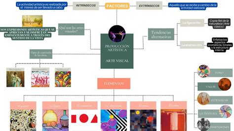 Mapa Mental De La Producción Artística Udocz