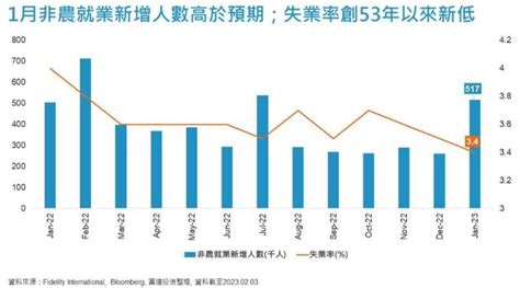 【富達投信】全球金融觀測週報美國聯準會升息一碼，股債市樂觀反應 Anue鉅亨 基金