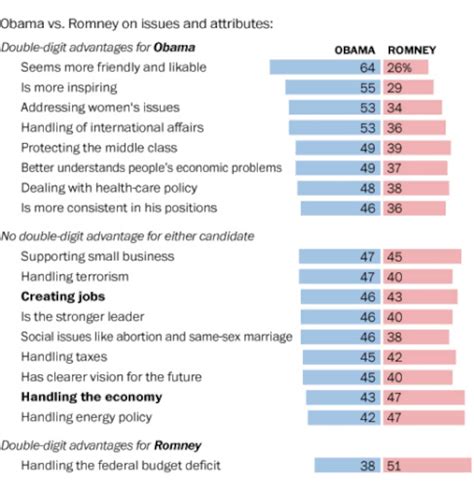 Poll Romney Weaker Than Obama On Foreign Policy The Washington Post