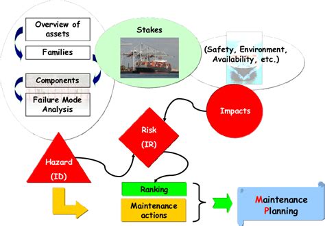 Process Of The Risk Based Decision Making System Download Scientific