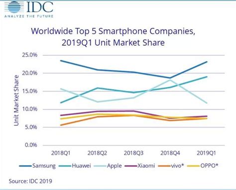 【市場】2019年q1手機銷量出爐 華為距離老大隻差一點？ 每日頭條