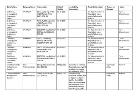 Drug shortages usfda 2021 | PPT