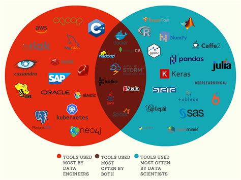 Ideal Data Science Venn Diagram Data Scientist Become Scienc