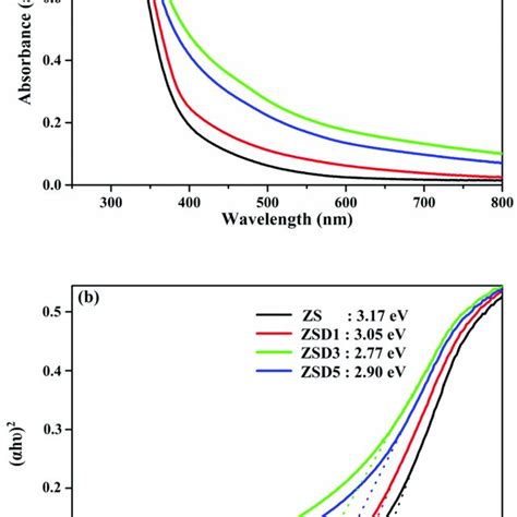 HR TEM Image Of Undoped And Dy 3 Doped ZnO SnS Nanocomposites