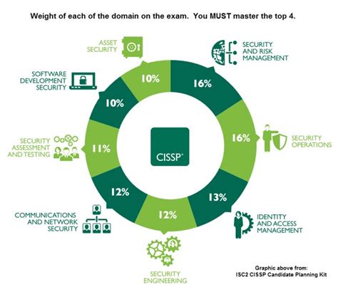 Steps To Become Cissp Certified Information Systems Security Professional