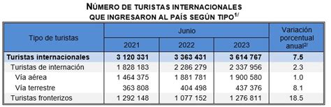 Ingreso De Turistas Internacionales A M Xico Sin Recuperar Niveles