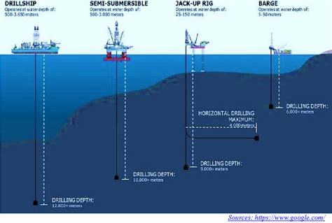 Oil Drilling Process