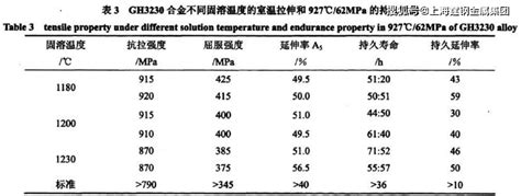 Gh3230高温合金材料、性能及相关介绍温度板材实验