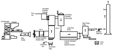 Flow Diagram Of Clinical Waste Incinerator Download Scientific Diagram