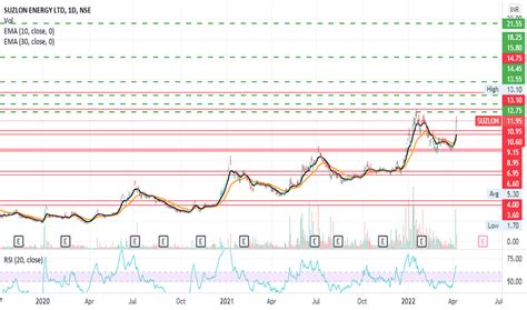 SUZLON Stock Price and Chart — NSE:SUZLON — TradingView — India