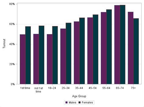 Estimation Of Voter Turnout By Age Group And Gender At The 2019 General Election Elections Canada