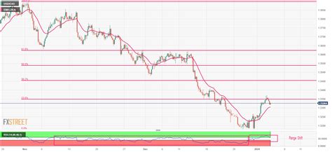 USD CAD Price Analysis Declines Toward 1 3300 Ahead Of US Canada