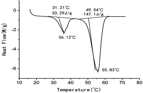 Dsc Curves Of The Pure Paraffin Download Scientific Diagram